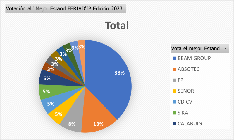 Resultado-Encuesta-Mejor-Estand-FERIAD'IP-2023-
