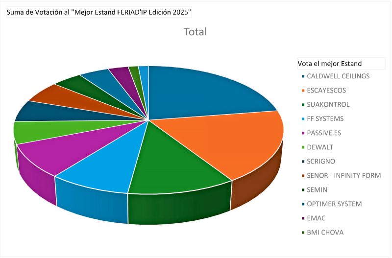 GRÁFICA-ENCUESTA-MEJOR-ESTAND-FERIAD'IP-2025